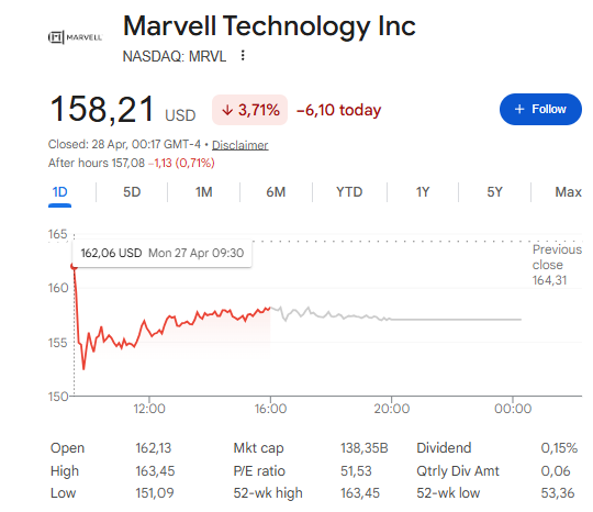 Accions de Marvell Technology avui