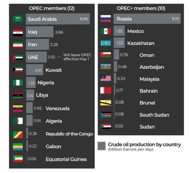OPEC and OPEC+ Member Countries Crude Oil Production by Country