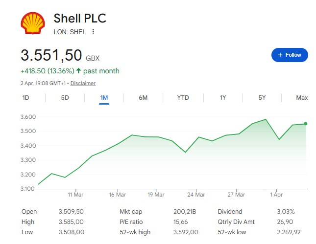 Shell stock sits at historic highs