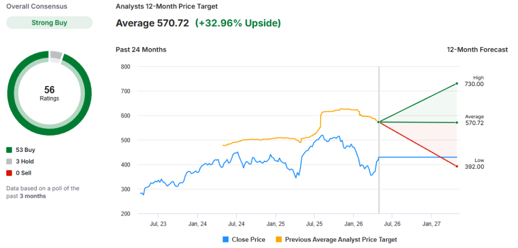 56 analysts currently hold a "Strong Buy" consensus on Microsoft,
