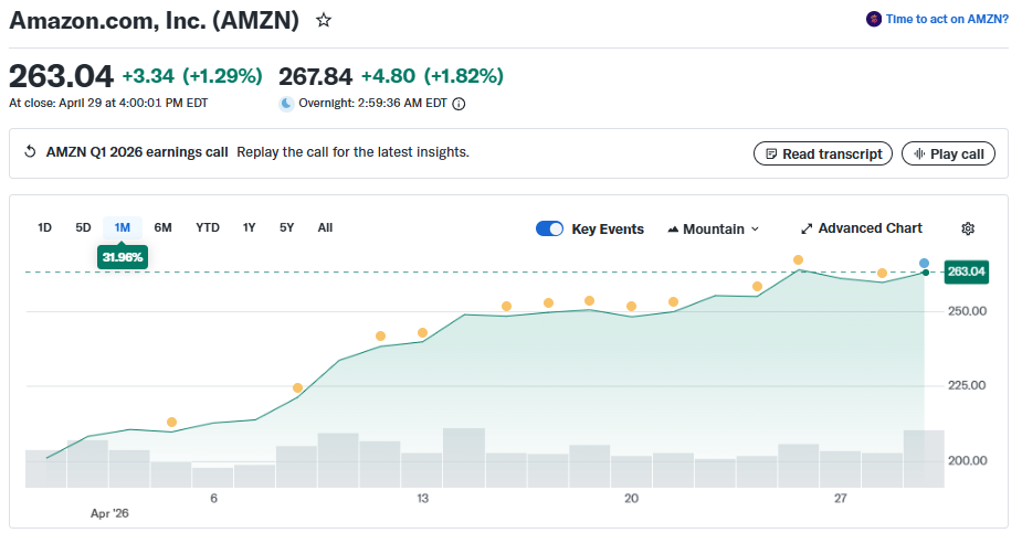 AMZN stock price chart April 2026 showing 31.96% monthly gain
