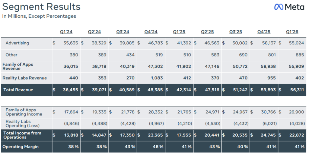 Resultats del segment Meta Q1 2026 t