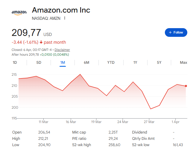 Amazon.com Inc (NASDAQ: AMZN) — 1-month price chart, as of April 6, 2026