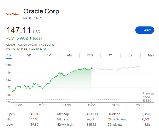 ORCL finished at $147.11 on April 1