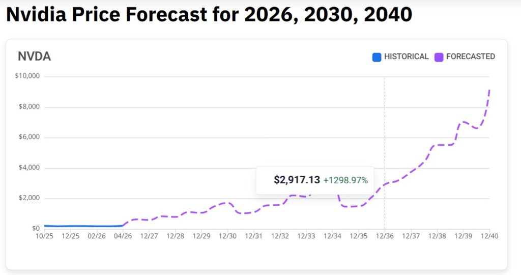 Predicció de preus de nvidia 2036 nvda