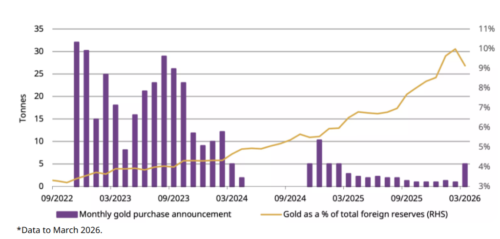 Compres mensuals d'or de PBoC i reserves d'or de la Xina 