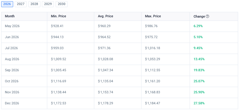 MU trading between $928 and $1,184 by December 2026