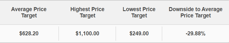 Analyst consensus table: average price target $628.20