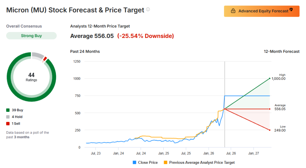 Micron average price target