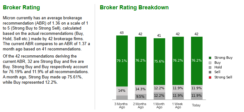 Broker Rating Breakdown for Micron Technology (MU)