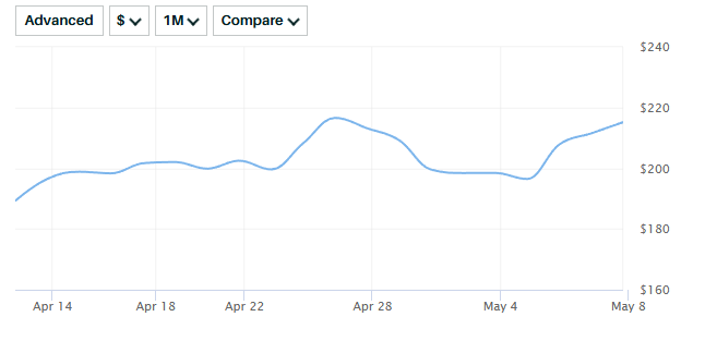 NVDA 1-month price chart: stock recovered from lows near $198 to around $215