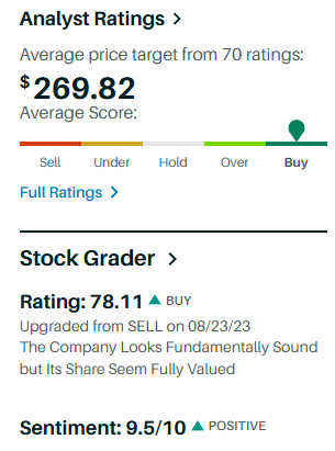 NVDA analyst consensus: average price target $269.82 from 70 ratings; Stock Grader rating 78.11 (Buy)