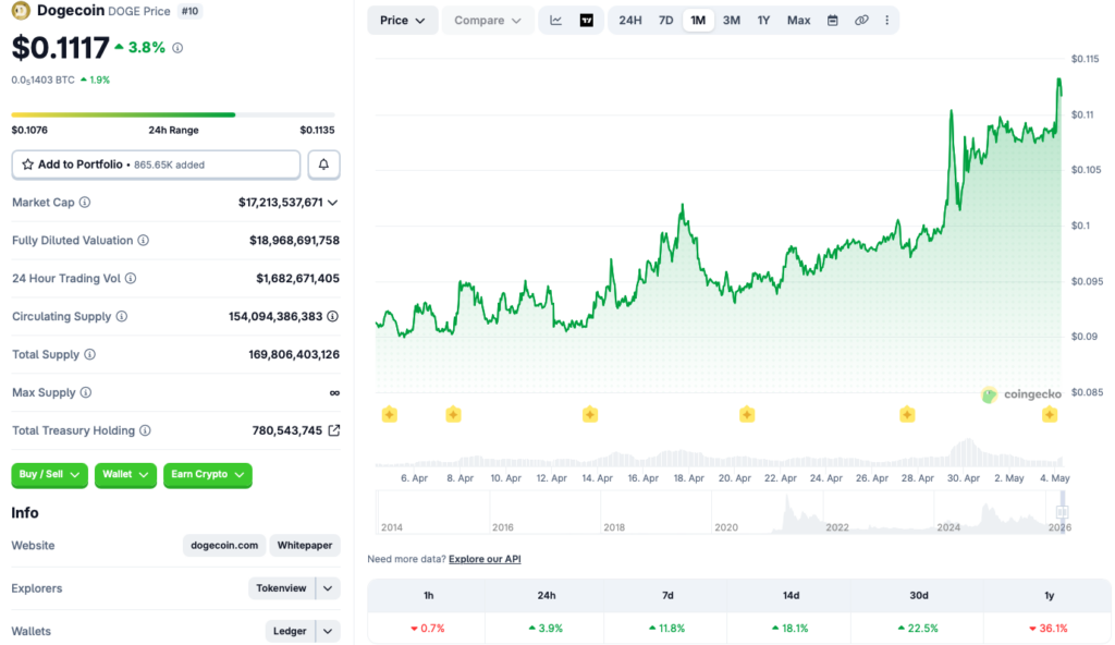 Gràfic de preus de Dogecoin
