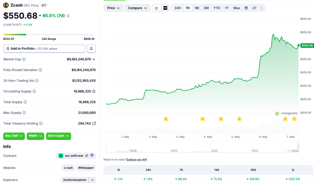 Recull de preus de Zcash