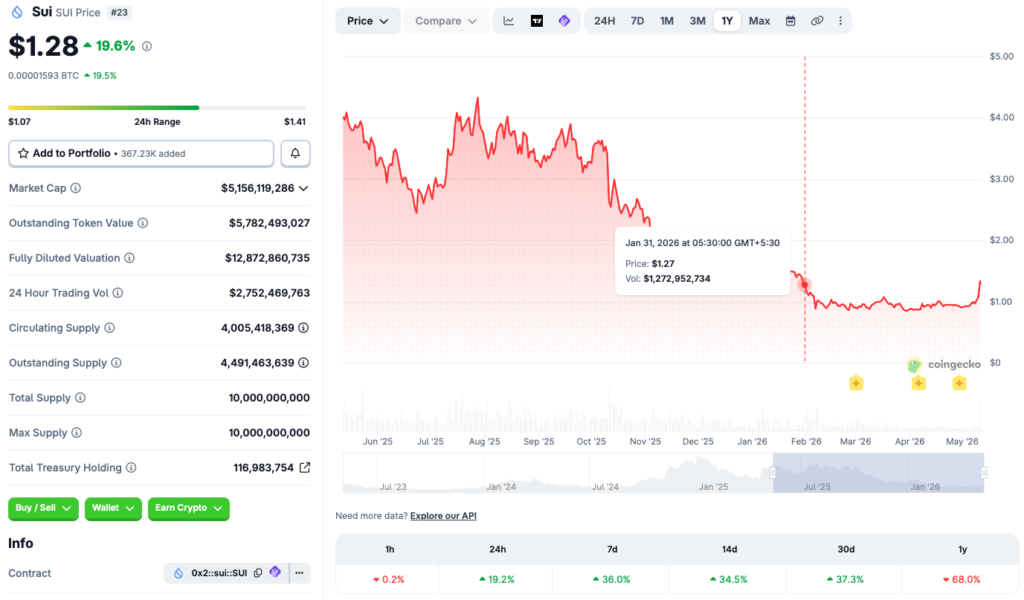 SUI price chart