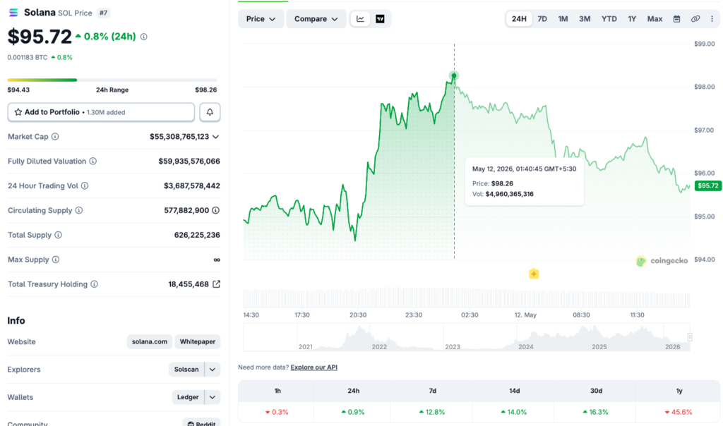 Solana price chart