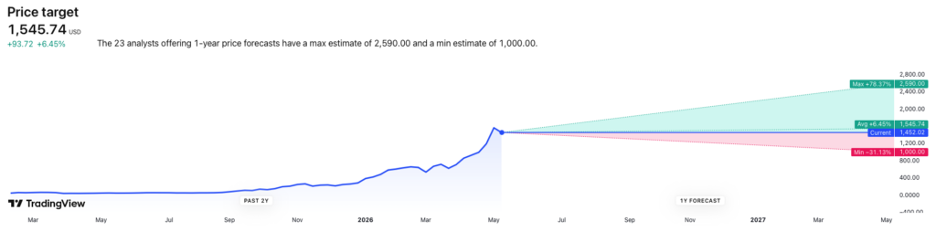 Sandisk price prediction