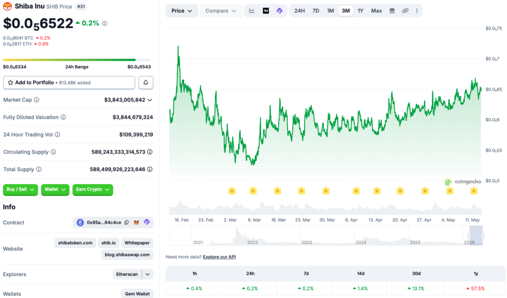 Shiba Inu price chart