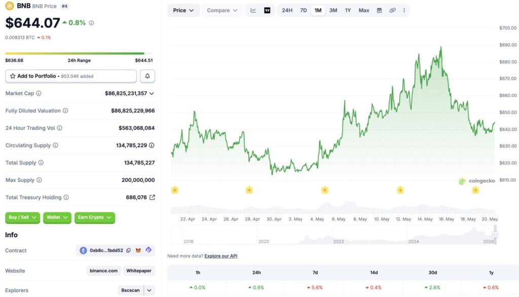 Binance BNB price chart
