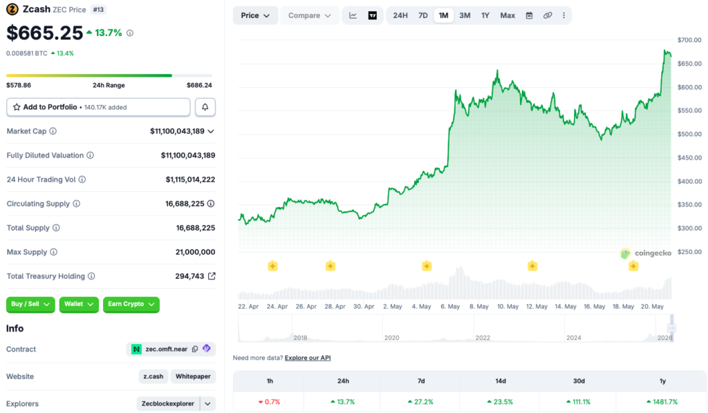 Zcash price rally