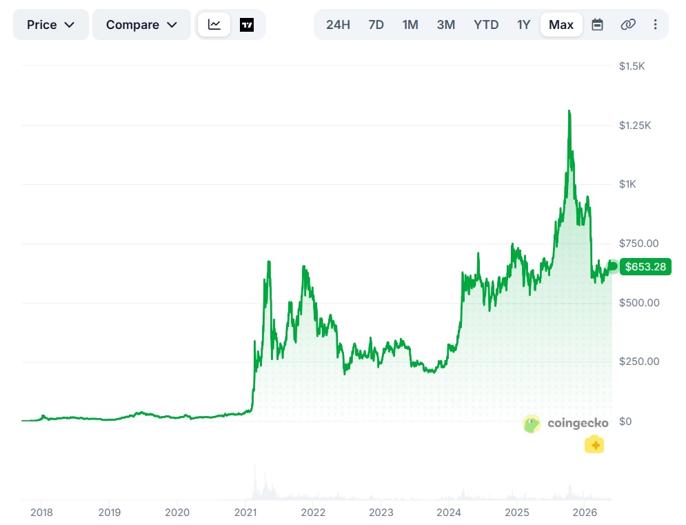 binance coin all time chart