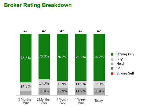 Strong Buy and Buy combined account for 88.1% of all recommendations