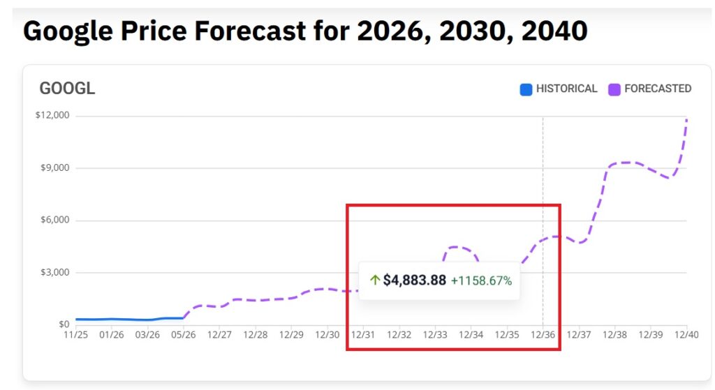 google stock 2036 price prediction