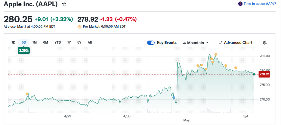 AAPL traded around $280