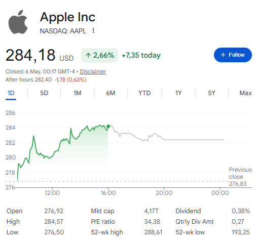 AAPL cotitza a 284,18 dòlars, un 2,66% més el 6 de maig