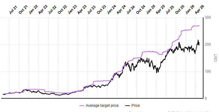 Evolution of the Average Target NVIDIA