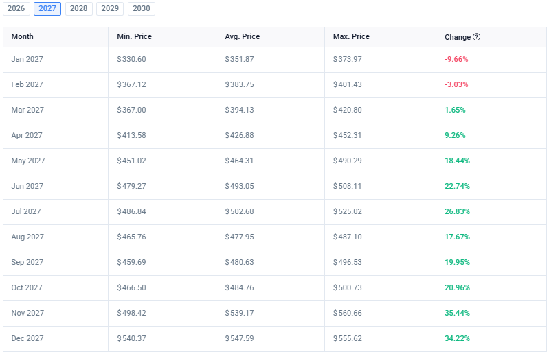 For 2027, CoinCodex projects a trading range between $330.60 and $560.66 for Microsoft
