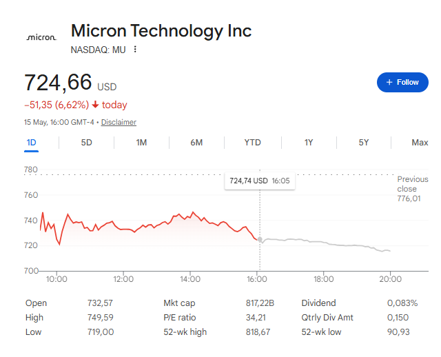 MU shares fell around 6.62% on May 15