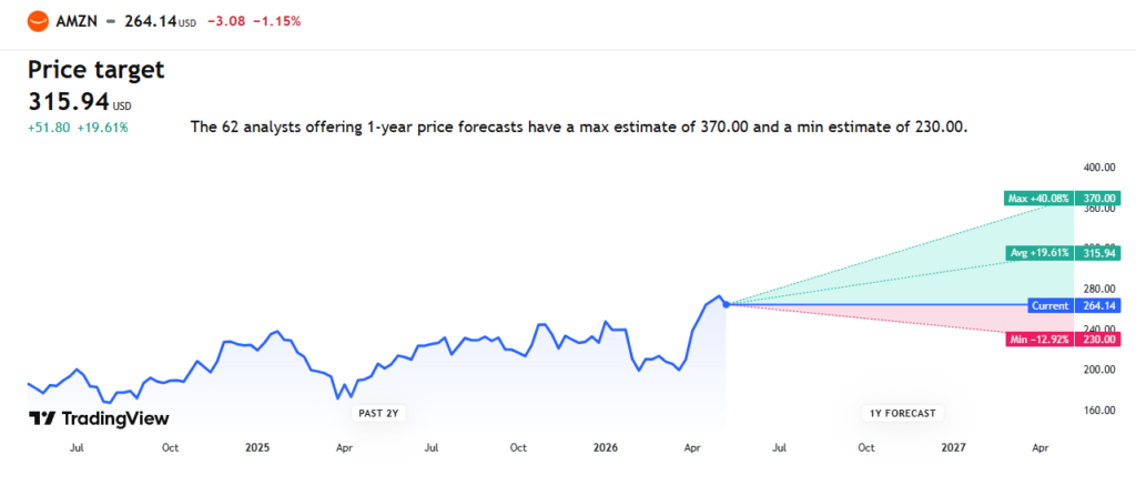 Analyst Price Targets chart high $370.00