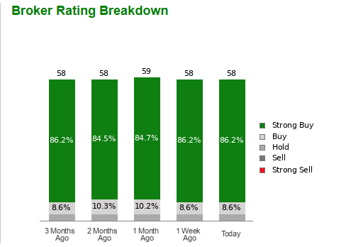 Broker Rating Breakdown: 86.2% Strong Buy