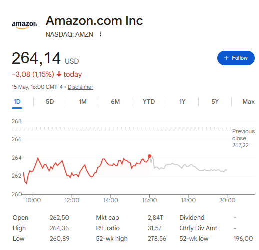Amazon (AMZN) trades at $264.14