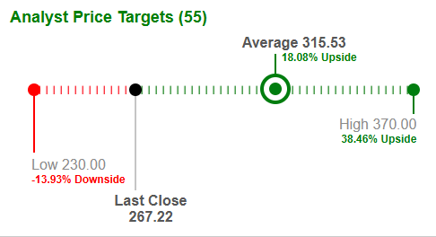Analyst Price Targets: average $315.53, high $370