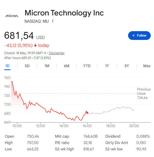 Micron Technology (MU) closed at $681.54 on May 18, 2026