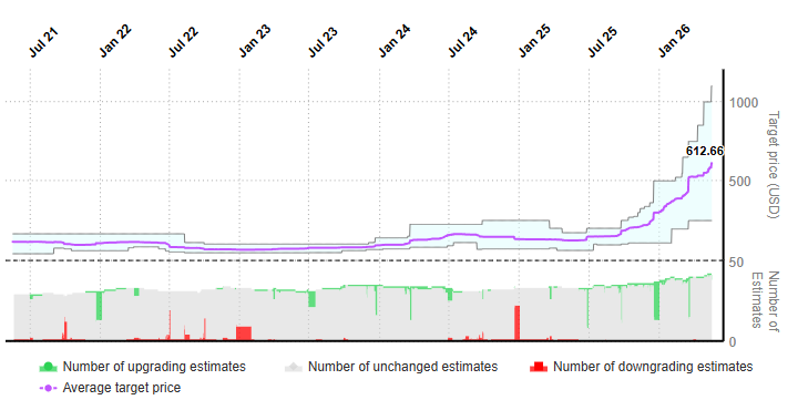 Average analyst MU target $612.66