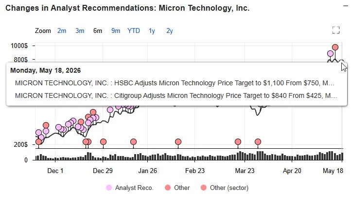 analyst recommendations for Micron stock