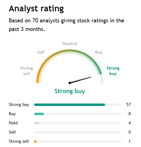 NVDA analyst rating gauge