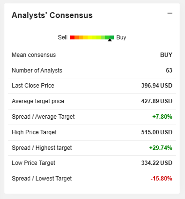 Analysts' consensus data for Alphabet stock showing a Buy rating from 63 analysts