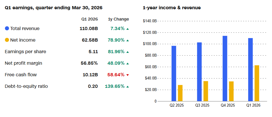 GOOG Financials: Q1 2026 total revenue of $110.08B