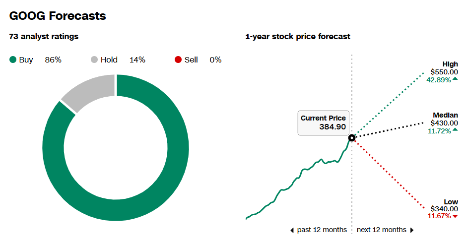 GOOG Forecast