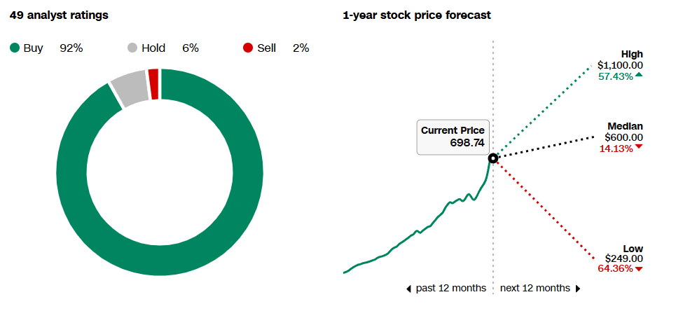 MU analyst forecast chart