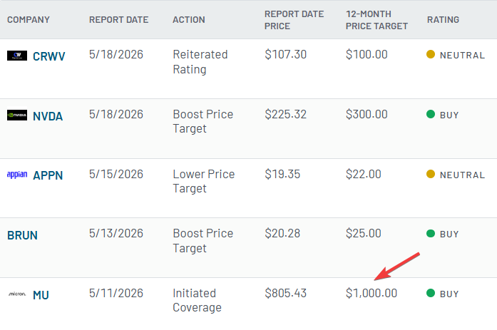 DA Davidson analyst Gil Luria reiterated his Buy and $1,000 target for MU stock