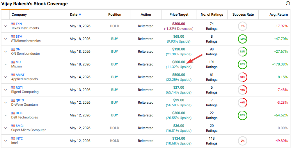 Mizuho's Vijay Rakesh raised MU price target to $800