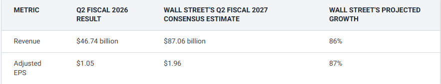 Nvidia's Q2 Fiscal 2027 Wall Street Consensus Estimates For Revenue And Adjusted EPS