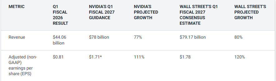 Table showing Nvidia Q1 FY2027 revenue guidance of $78B vs Wall Street consensus