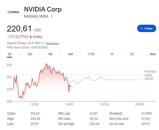 NVDA trades at $220.61