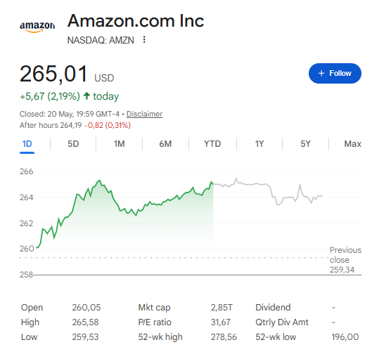 Amazon shares sit at around $265 at the time of writing